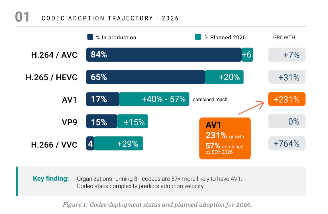 av1 codec gaming streams, av1 adoption gaming, streaming codec improvements, gaming stream technology, high quality game streaming, av1 video codec benefits, game streaming optimization, streaming quality enhancement, gaming content streaming, av1 codec trend